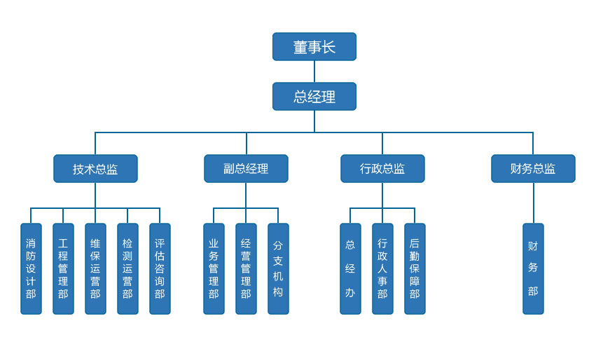四川荣安企业管理有限公司组织架构图