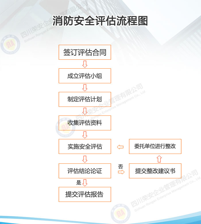消防安全评估流程图